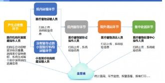 生產生命周期追溯系統軟件開發設計解決方案